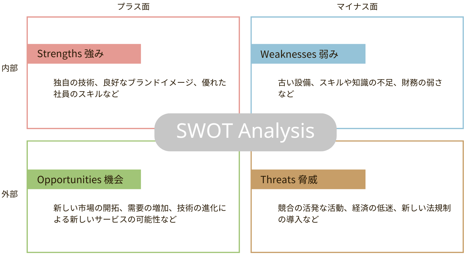 SWOT